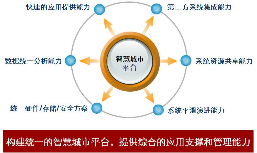 智慧城市平臺核心能力