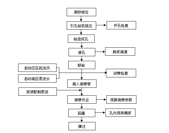 1,旋挖成孔灌注樁圖1 旋挖成孔灌注樁施工工藝流程2,長螺旋cfg素砼樁