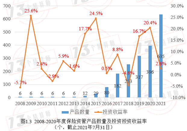 新知達人, 2021年7月末635款保險資管產品收益率排行榜,投資收益率最