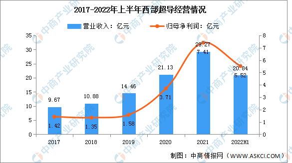 新知达人, 2022年中国前沿新材料行业市场前景及投资研究报告