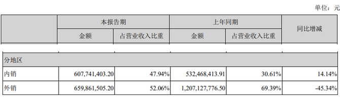 金融 股市 正文 據2021半年報,愛康科技的四大主營業務太陽能