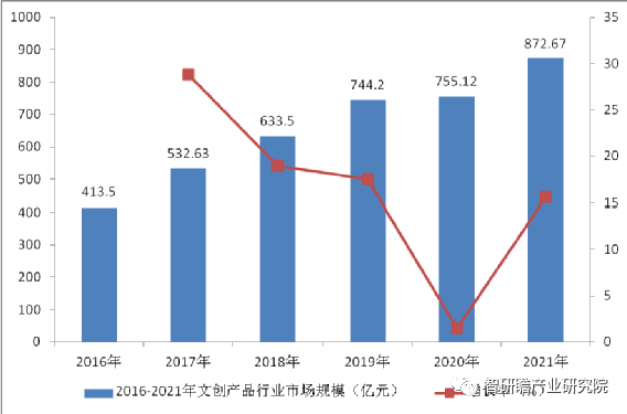 新知达人, 2023年中国文创产品行业市场分析与发展前景预测报告