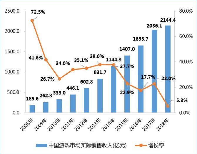 從增長率歷年變化可以看出,近十年來,遊戲行業發展整體呈現放緩趨勢