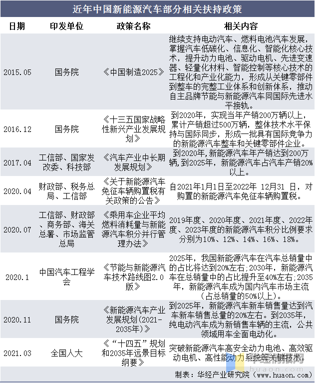 2021年中国新能源汽车行业pest分析技术进步驱动行业向好图