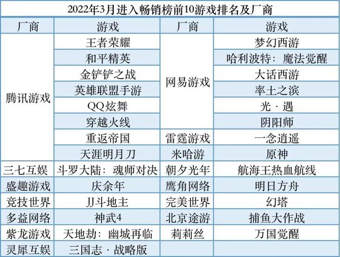 《三國志·戰略版》在內的6個遊戲進入,其中騰訊3款,網易2款,靈犀互