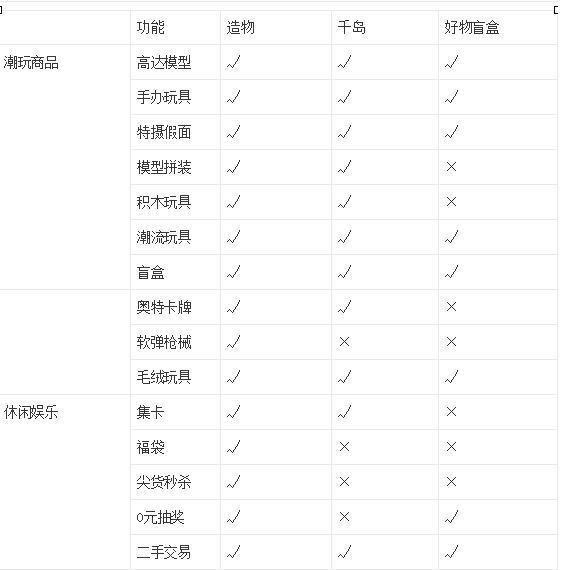 刘大大, 分享一个关于潮玩行业的竞品分析报告