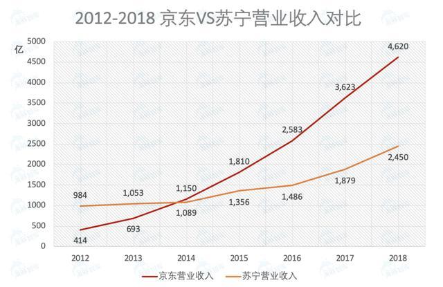 蘇寧vs京東誰的勝算更大