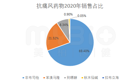 根據2020年中國公立醫療機構終端抗痛風藥物銷售額市場佔比數據可見非