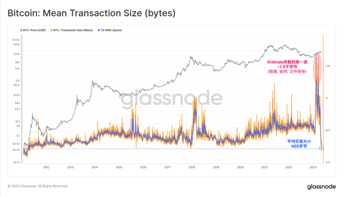 新知达人, Glassnode 数据研究：回顾比特币铭文爆发的“疯狂一周”