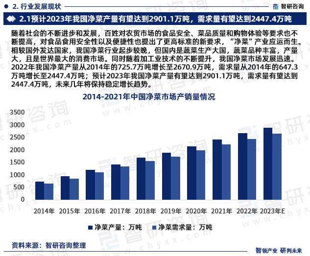 泛亚电竞 泛亚电竞平台2023年净菜加工行业报告：市场规模、供需态势及发展前景预测(图4)