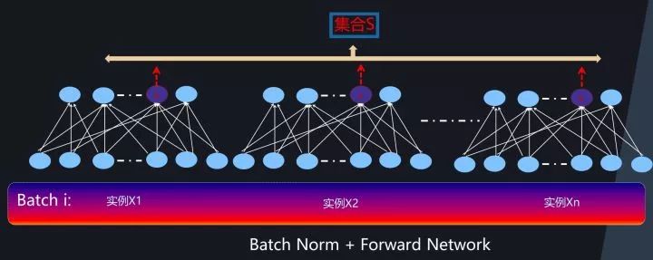 新知图谱, 深度学习中的Normalization模型