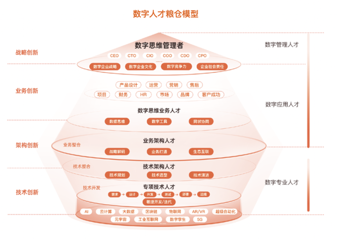 神州信息金融研究院支持数字人才发展体系粮仓模型白皮书重磅发布