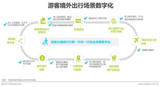 新知达人, 2019年中国在线出境游行业洞察报告
                      中国在线旅游平台用户洞察研究报告2019年中国景区旅游消费研究报告