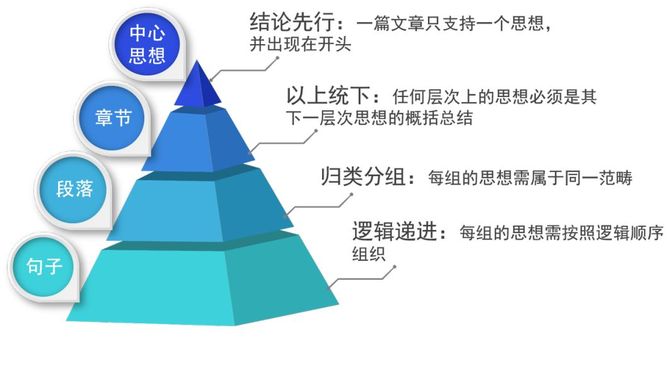 它是結構化邏輯思考,論文寫作與問題解決原則金字塔原理一切會變得