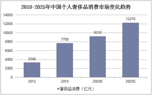 2018年中国高端腕表市场现状分析,北上广潜在客户数量庞大「图」