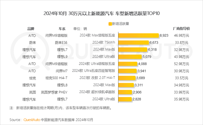 QuestMobile, 10月30万元以上新能源车：二线及以上城市用户占比达86%