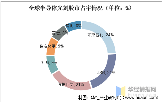 2020年中國半導體光刻膠行業競爭格局分析國產替代進程加速圖