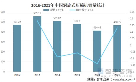 2021年中国涡旋压缩机销量及销量结构分析：销量完成468.75万台，同比增长13.1%[图]