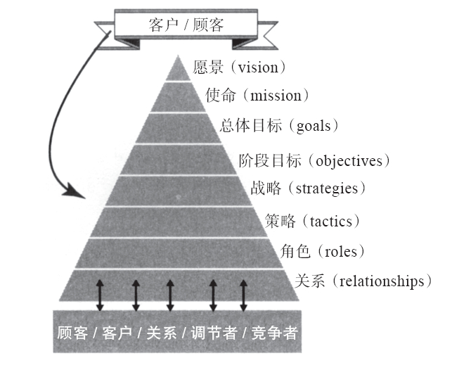 在这运用了金字塔结构,因为每一个层级都支撑着它上面的层级,但重点