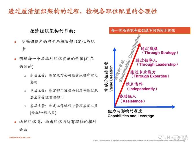 韜睿惠悅全球職位評等系統ggs培訓材料