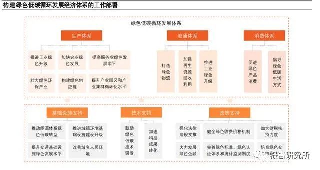 新知达人, 碳中和专题报告：梳理产业低碳转型的政策脉络（附下载）