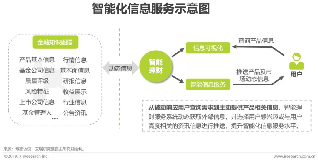新知图谱, 2019年智能理财服务分级分析报告