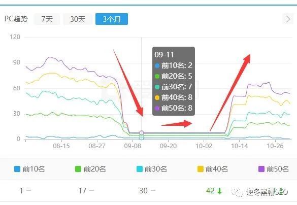 逆冬黑帽SEO培训, 逆冬：降权恢复2种方式，2个例子实战讲解！