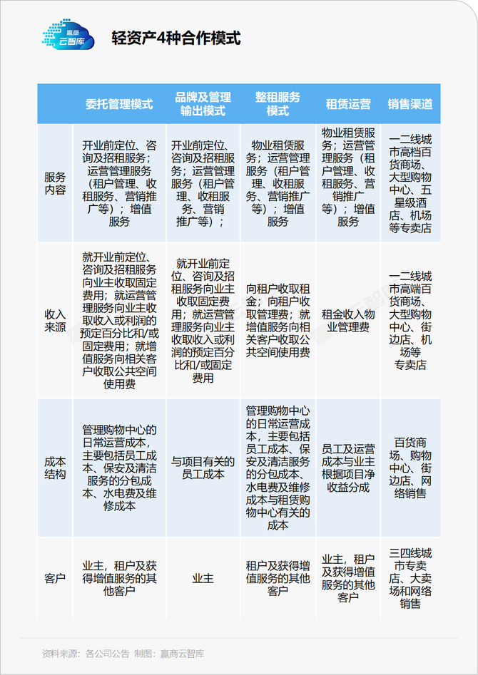 輕資產模式的本質是輸出管理,即以保留運營管理收入為基礎,放棄全部