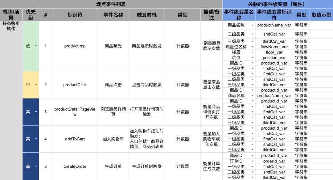 新知图谱, 数据指标系列 | 完整埋点方案设计的四要素