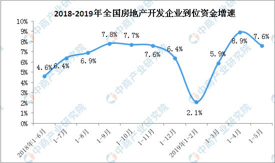 新知图谱, 2019年1-5月全国房地产开发投资增速回落