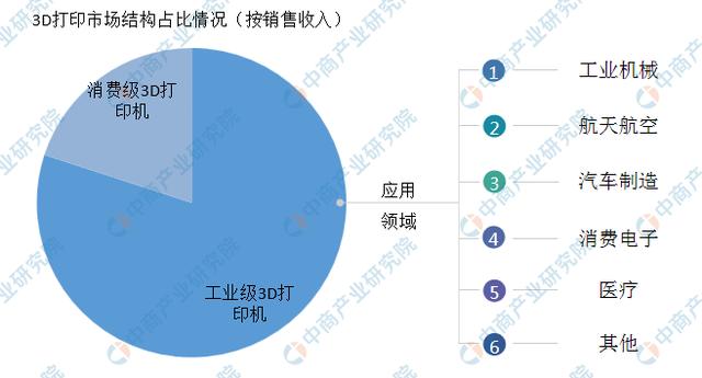 新知图谱, 2019年中国3D打印行业市场现状分析及发展前景预测