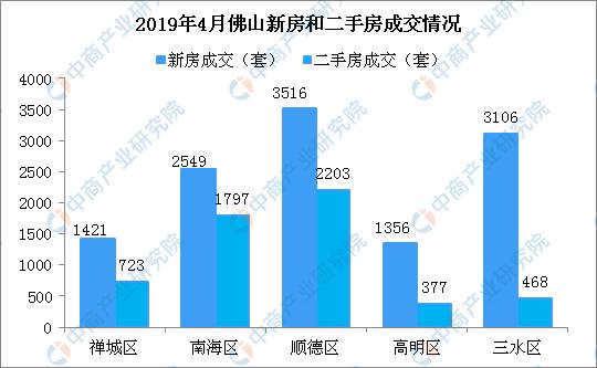 新知图谱, 2019年4月佛山楼市成交数据分析:顺德新房成交同比大涨