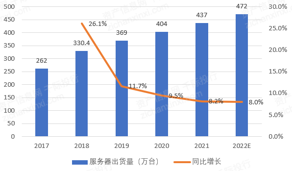 2022年服務器行業研究報告