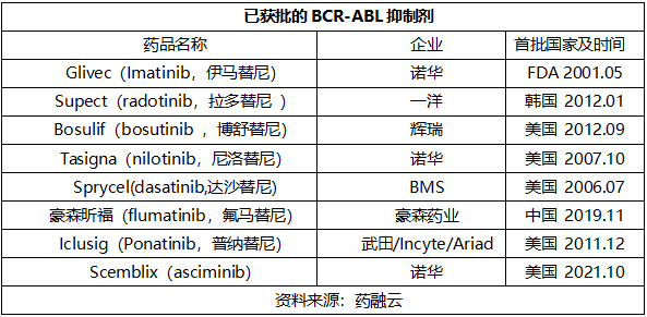 但10%-20%的cml患者在接受伊馬替尼治療後產生獲得性耐藥,這主要由於