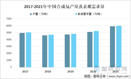 2021年中国合成氨产量、需求量及主要企业经营情况分析[图]