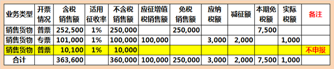 無票收入未開票收入也要報稅怎麼報後面又開票了怎麼辦