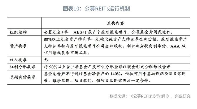 新知达人, 公募REITs政策手册