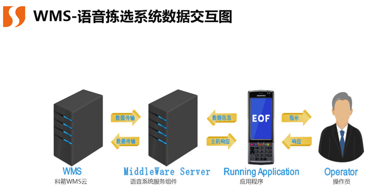 新知图谱, WMS云+语音拣选,打造完美订单