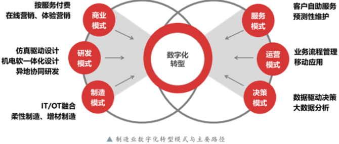 新知达人, 中国制造业数字化转型白皮书：痛点、方法、案例