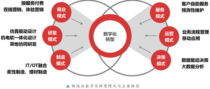 新知达人, 中国制造业数字化转型白皮书:痛点、方法、案例