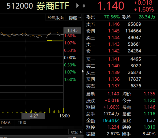 新知达人, ETF严选今日券商股活跃！券商ETF(512000)上涨1.60%