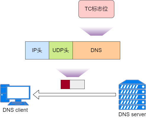 dns 傳輸層協議