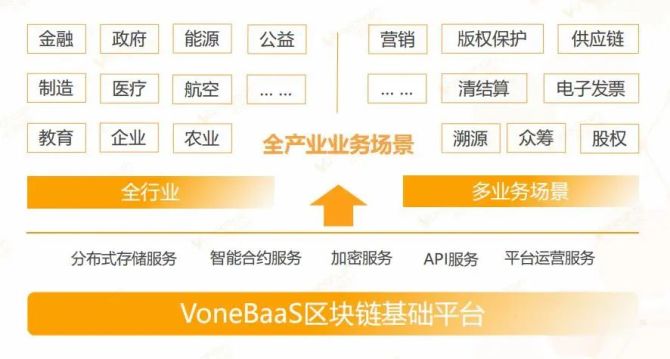 新知达人, Vone观点说 | VoneBaaS平台让区块链服务触手可得