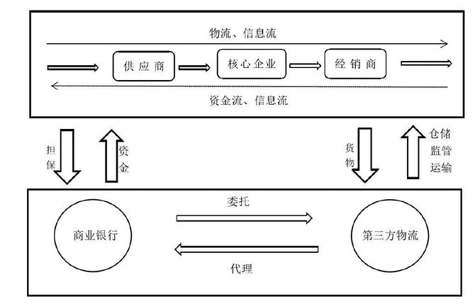 傳統融資模式下大企業更容易獲得銀行貸款,而中小企業受上述種種原因