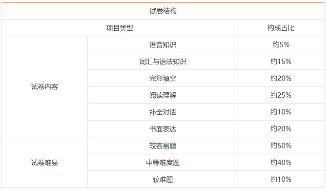 睿领顾问, 【学历考证】2022年成人高考专升本、高起专各科目考试大纲和题型结构