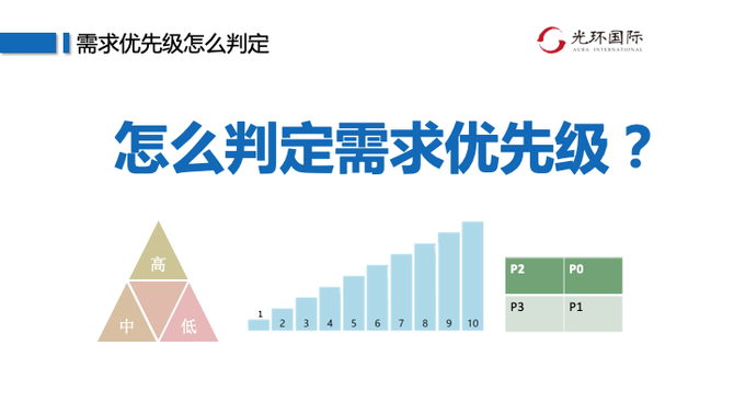 需求優先級的問題項目經理怎麼破演講稿