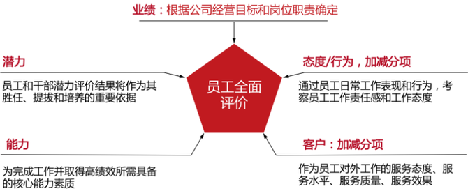 管理常识五个基本概念要弄懂绩效管理才能做实做透