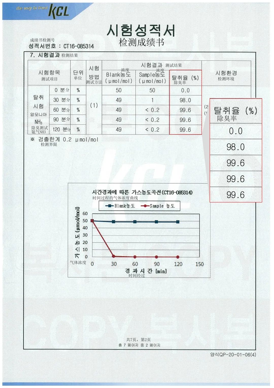 它還有專業機構的除臭檢測報告, 對臭味,煙味有