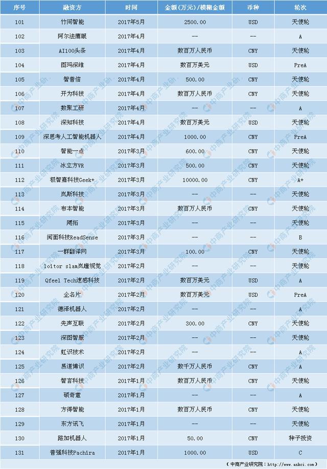 新知达人, 投资情报:人工智能成新重要经济增长点 投融资事件频发
