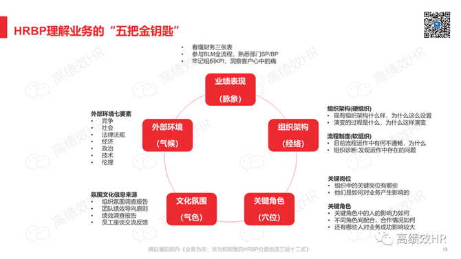 新知达人, HRBP价值创造全景图